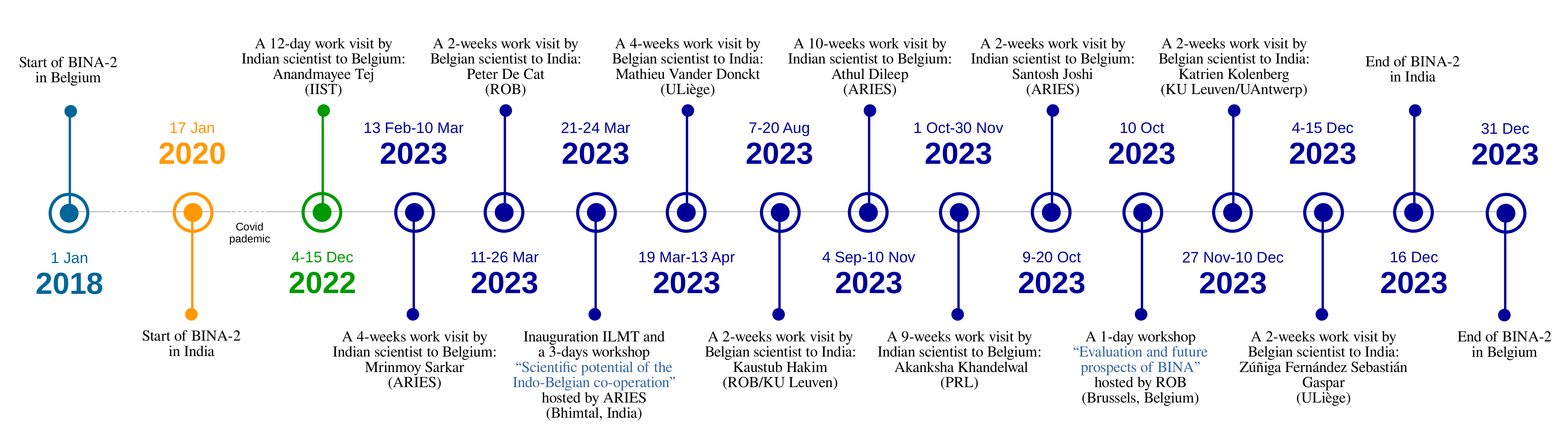  BINA_Website_Timeline_BINA-2