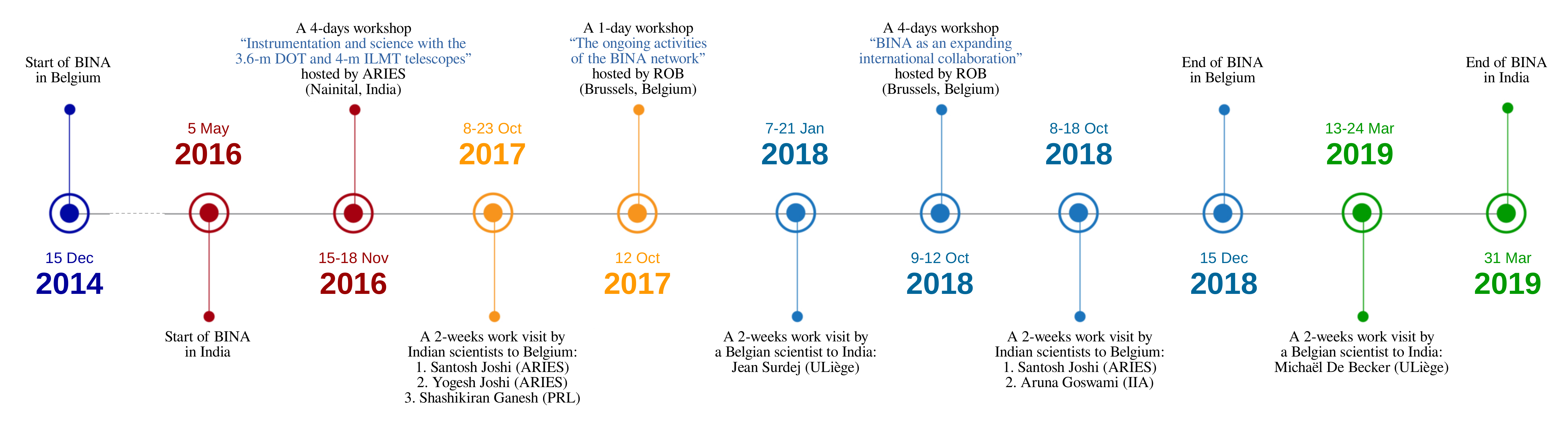  BINA_Website_Timeline_BINA
